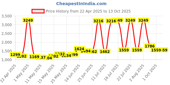 myntra.com StyleCast Men Shorts stylecast Price History Graph from 22 Apr 2025 to 12 Oct 2025
