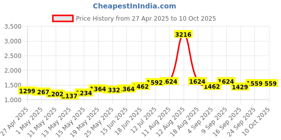 myntra.com StyleCast Men Shorts stylecast Price History Graph from 27 Apr 2025 to 10 Oct 2025