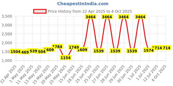 myntra.com StyleCast Men Shorts stylecast Price History Graph from 22 Apr 2025 to 4 Oct 2025