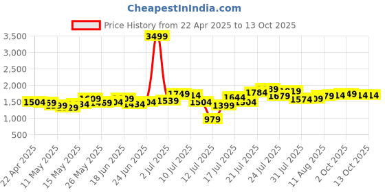 myntra.com StyleCast Men Shorts stylecast Price History Graph from 22 Apr 2025 to 12 Oct 2025