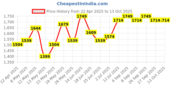 myntra.com StyleCast Men Shorts stylecast Price History Graph from 22 Apr 2025 to 12 Oct 2025