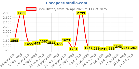 myntra.com StyleCast Men Shorts stylecast Price History Graph from 26 Apr 2025 to 11 Oct 2025