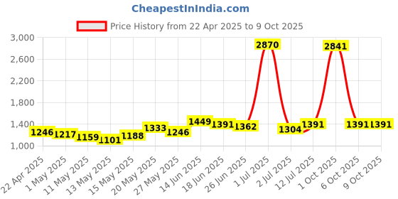 myntra.com StyleCast Men Shorts stylecast Price History Graph from 22 Apr 2025 to 9 Oct 2025