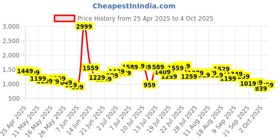 myntra.com StyleCast Men Shorts stylecast Price History Graph from 25 Apr 2025 to 4 Oct 2025