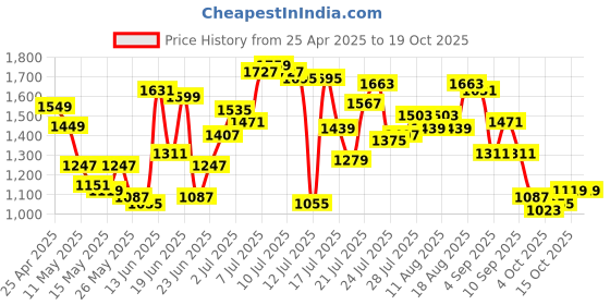 myntra.com StyleCast Men Shorts stylecast Price History Graph from 25 Apr 2025 to 17 Oct 2025