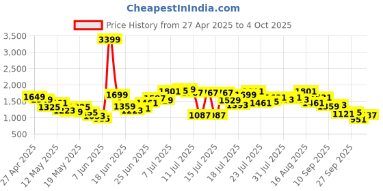 myntra.com StyleCast Men Shorts stylecast Price History Graph from 27 Apr 2025 to 4 Oct 2025