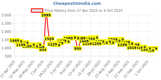 myntra.com StyleCast Men Shorts stylecast Price History Graph from 27 Apr 2025 to 4 Oct 2025