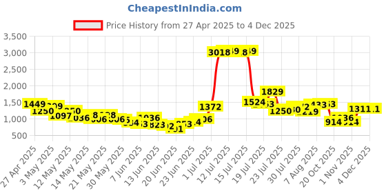 myntra.com StyleCast Men Shorts stylecast Price History Graph from 27 Apr 2025 to 4 Dec 2025