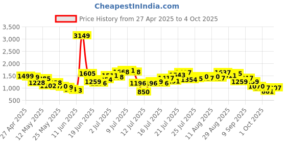 myntra.com StyleCast Men Shorts stylecast Price History Graph from 27 Apr 2025 to 4 Oct 2025