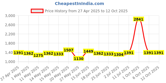myntra.com StyleCast Men Shorts stylecast Price History Graph from 27 Apr 2025 to 4 Oct 2025