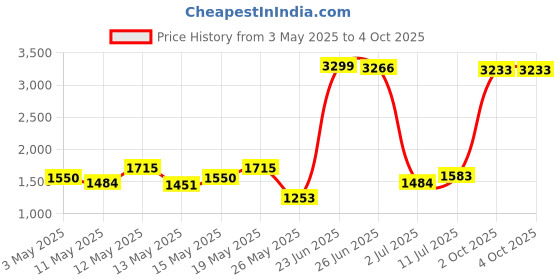 myntra.com StyleCast Men Shorts stylecast Price History Graph from 3 May 2025 to 4 Oct 2025