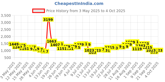myntra.com StyleCast Men Shorts stylecast Price History Graph from 3 May 2025 to 4 Oct 2025