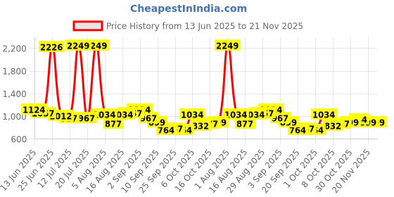 myntra.com StyleCast Men Shorts stylecast Price History Graph from 13 Jun 2025 to 20 Nov 2025