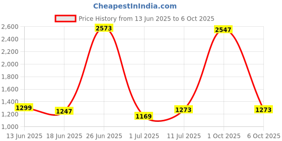 myntra.com StyleCast Men Shorts stylecast Price History Graph from 13 Jun 2025 to 4 Oct 2025