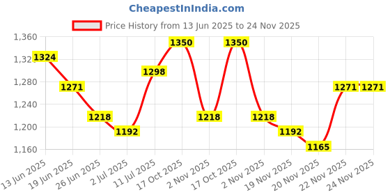 myntra.com StyleCast Men Shorts stylecast Price History Graph from 13 Jun 2025 to 24 Nov 2025