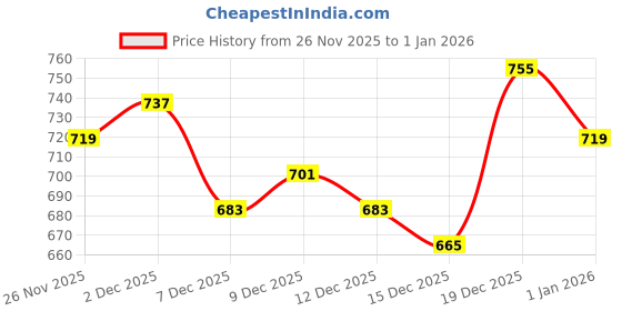 myntra.com StyleCast Men Shorts stylecast Price History Graph from 26 Nov 2025 to 1 Jan 2026