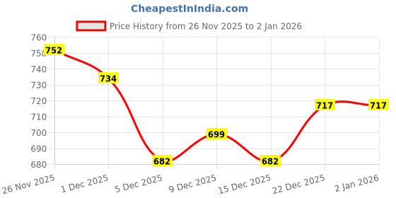 myntra.com StyleCast Men Shorts stylecast Price History Graph from 26 Nov 2025 to 2 Jan 2026