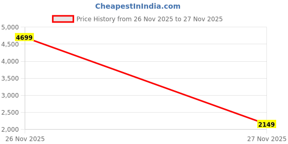 myntra.com StyleCast Men Shorts stylecast Price History Graph from 26 Nov 2025 to 27 Nov 2025