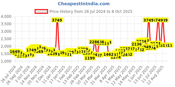 myntra.com StyleCast Men Single Breasted Blazer stylecast Price History Graph from 26 Jul 2024 to 7 Oct 2025