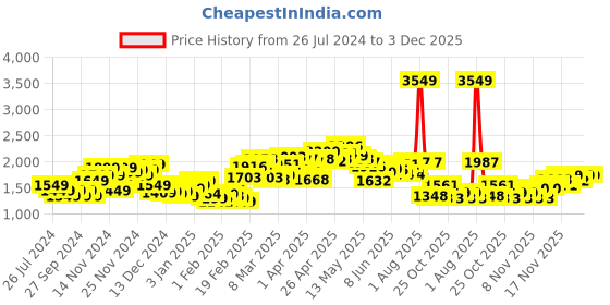 myntra.com StyleCast Men Single Breasted Blazer stylecast Price History Graph from 26 Jul 2024 to 3 Dec 2025