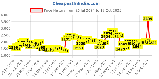myntra.com StyleCast Men Single Breasted Blazer stylecast Price History Graph from 26 Jul 2024 to 17 Oct 2025