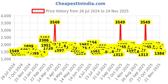 myntra.com StyleCast Men Single Breasted Blazer stylecast Price History Graph from 26 Jul 2024 to 24 Nov 2025