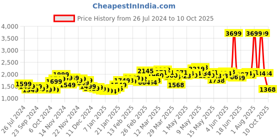 myntra.com StyleCast Men Single Breasted Blazer stylecast Price History Graph from 26 Jul 2024 to 10 Oct 2025