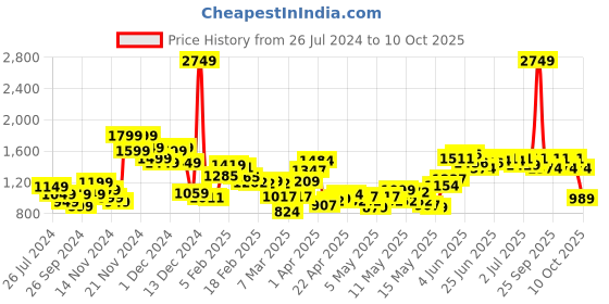 myntra.com StyleCast Men Single-Breasted Formal Blazers stylecast Price History Graph from 26 Jul 2024 to 10 Oct 2025