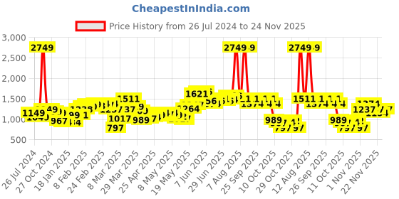 myntra.com StyleCast Men Single-Breasted Formal Blazers stylecast Price History Graph from 26 Jul 2024 to 22 Nov 2025