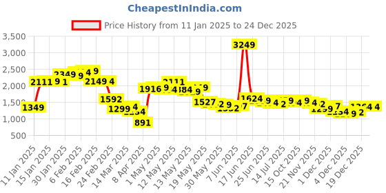 myntra.com StyleCast Men Skinny Fit Light Fade Mid Rise Jeans stylecast Price History Graph from 11 Jan 2025 to 23 Dec 2025
