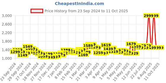 myntra.com StyleCast Men Skinny Fit Light Fade Stretchable Jeans stylecast Price History Graph from 23 Sep 2024 to 11 Oct 2025