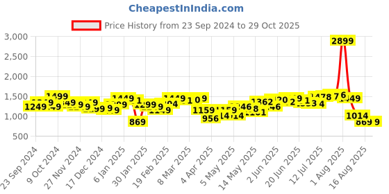 myntra.com StyleCast Men Skinny Fit Stretchable Jeans stylecast Price History Graph from 23 Sep 2024 to 28 Oct 2025