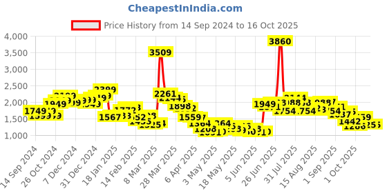 myntra.com StyleCast Men Slash Knee Heavy Fade Jeans stylecast Price History Graph from 14 Sep 2024 to 15 Oct 2025