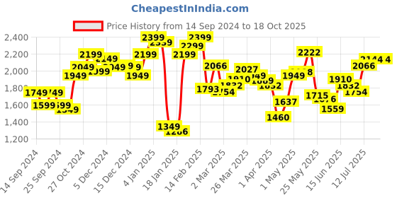 myntra.com StyleCast Men Slash Knee Jeans stylecast Price History Graph from 14 Sep 2024 to 17 Oct 2025