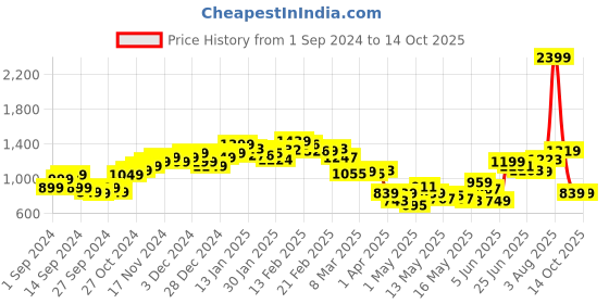 myntra.com StyleCast Men Slash Knee Stretchable Jeans stylecast Price History Graph from 1 Sep 2024 to 13 Oct 2025