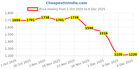 myntra.com StyleCast Men Sleeveless V-Neck Sweater Vest with Ribbed hem stylecast Price History Graph from 1 Oct 2025 to 6 Dec 2025