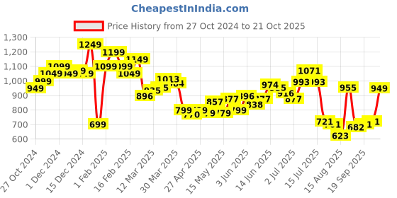 myntra.com StyleCast Men Slim Fit Above Knee Chino Shorts stylecast Price History Graph from 27 Oct 2024 to 21 Oct 2025