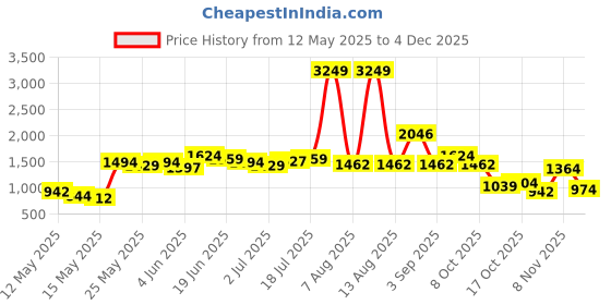 myntra.com StyleCast Men Slim Fit Chinos Trousers stylecast Price History Graph from 12 May 2025 to 4 Dec 2025
