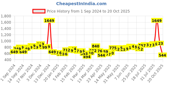 myntra.com StyleCast Men Slim Fit Joggers Trousers stylecast Price History Graph from 1 Sep 2024 to 20 Oct 2025