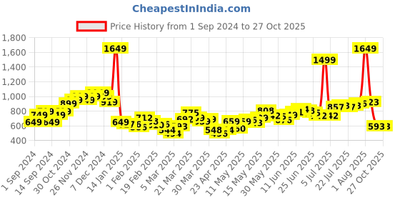 myntra.com StyleCast Men Slim Fit Joggers Trousers stylecast Price History Graph from 1 Sep 2024 to 27 Oct 2025