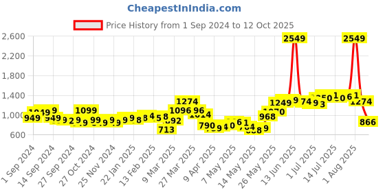myntra.com StyleCast Men Slim Fit Low Distress Light Fade Stretchable Jeans stylecast Price History Graph from 1 Sep 2024 to 11 Oct 2025
