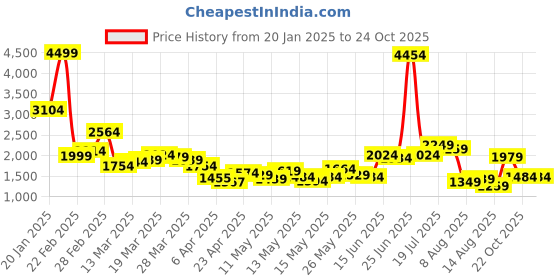 myntra.com StyleCast Men Slim Fit Mid-Rise Easy Wash Denim Joggers stylecast Price History Graph from 20 Jan 2025 to 22 Oct 2025