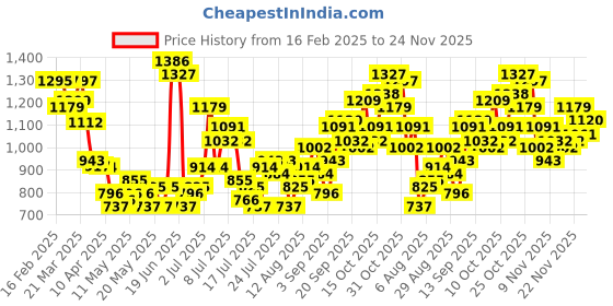 myntra.com StyleCast Men Slim Fit Mid-Rise Shorts stylecast Price History Graph from 16 Feb 2025 to 24 Nov 2025