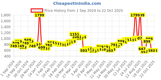 myntra.com StyleCast Men Slim-Fit Mid Rise Track Pants stylecast Price History Graph from 1 Sep 2024 to 21 Oct 2025