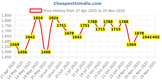 myntra.com StyleCast Men Slim Fit Mildly Distressed Cotton Jeans stylecast Price History Graph from 27 Apr 2025 to 25 Nov 2025