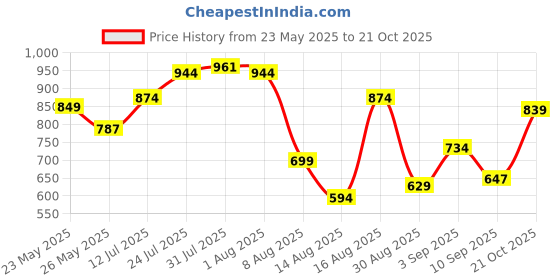 myntra.com StyleCast Men Slim Fit Opaque Checked Casual Shirt stylecast Price History Graph from 23 May 2025 to 21 Oct 2025