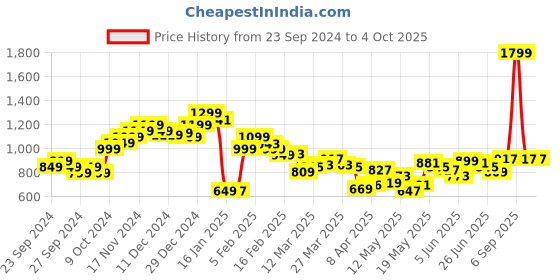 myntra.com StyleCast Men Slim Fit Shorts stylecast Price History Graph from 23 Sep 2024 to 4 Oct 2025
