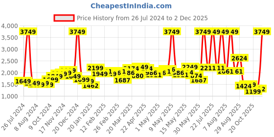 myntra.com StyleCast Men  Slim-Fit Single-Breasted Two-Piece Formal Suits stylecast Price History Graph from 26 Jul 2024 to 2 Dec 2025