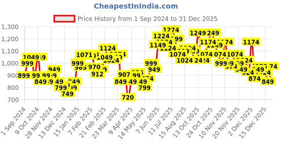 myntra.com StyleCast Men Slim Fit Trousers stylecast Price History Graph from 1 Sep 2024 to 20 Dec 2025
