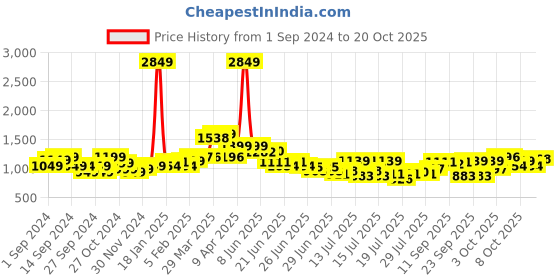 myntra.com StyleCast Men Slim Fit Trousers stylecast Price History Graph from 1 Sep 2024 to 20 Oct 2025